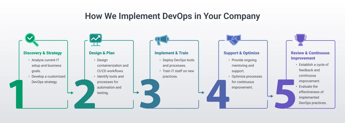 Our Process for DevOps Implementation
