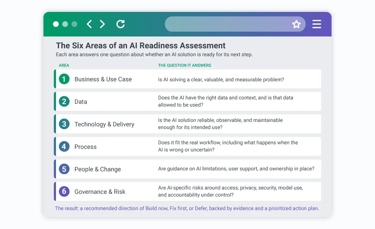 The six areas of an AI Readiness Assessment and the question each one answers