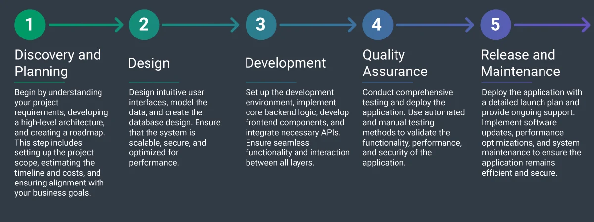 Our Full Stack Development Process