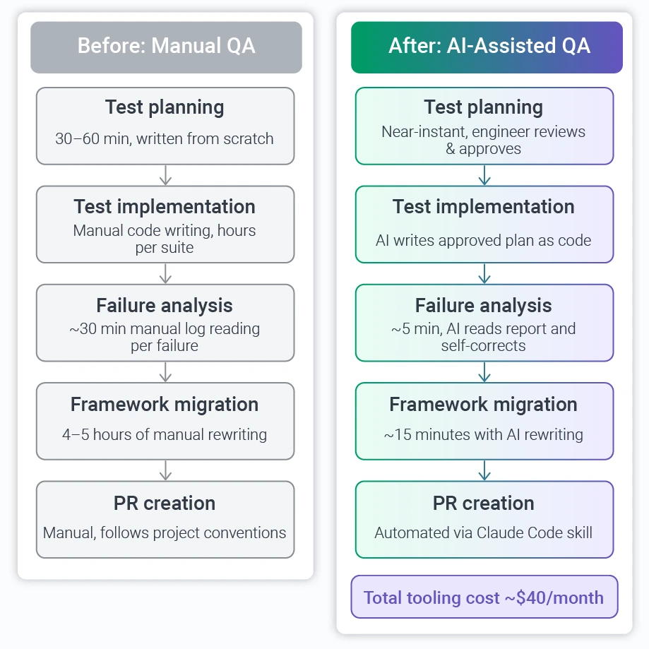 before and after qa
