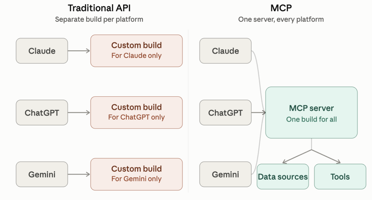 traditional api versus mcp server