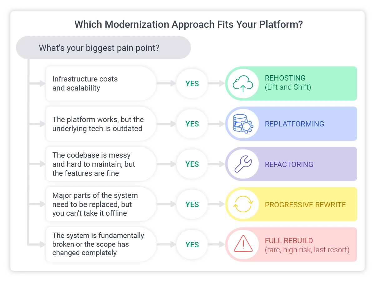 which modernization fits edtech platform