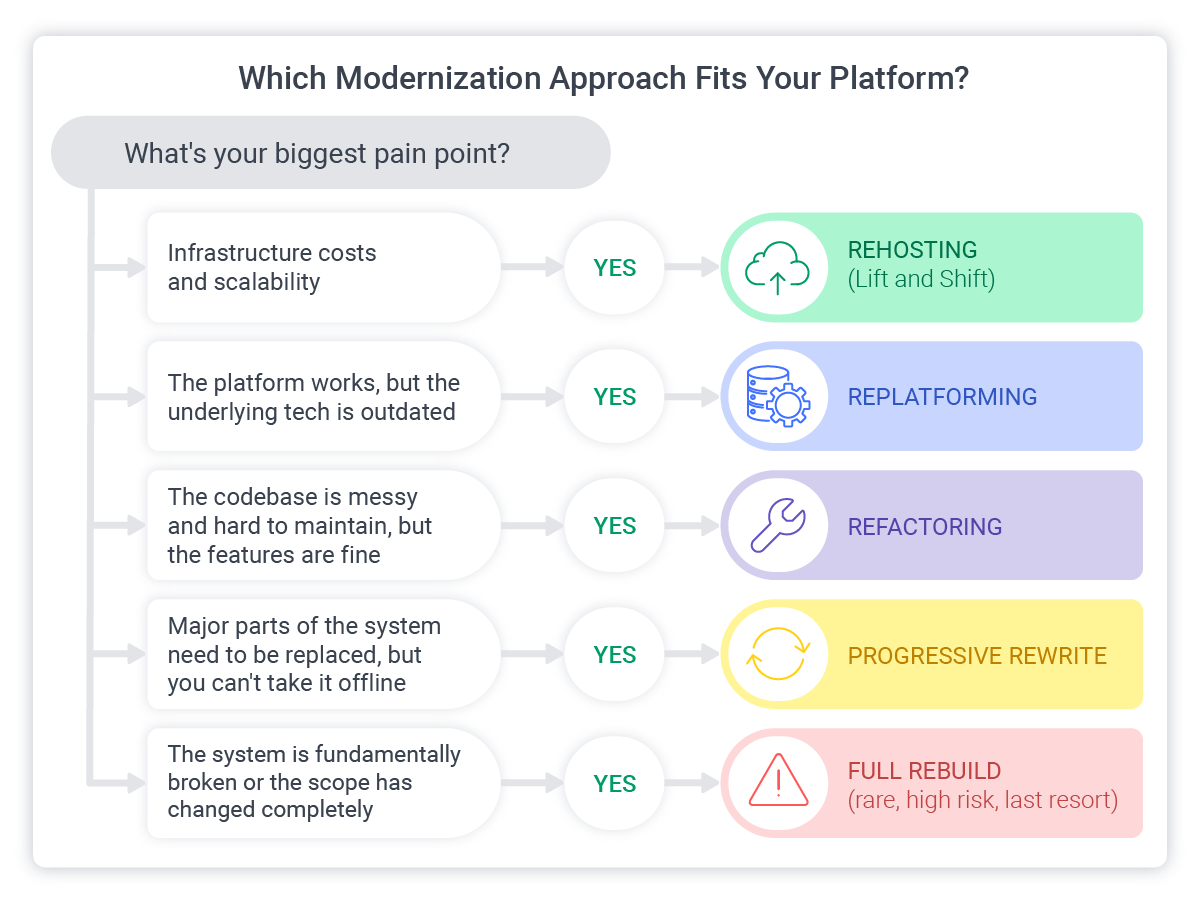 which modernization fits edtech platform