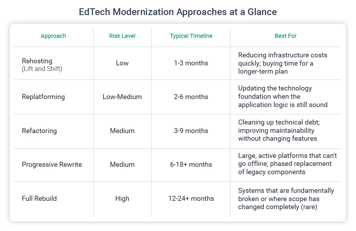 edtech modernization approaches