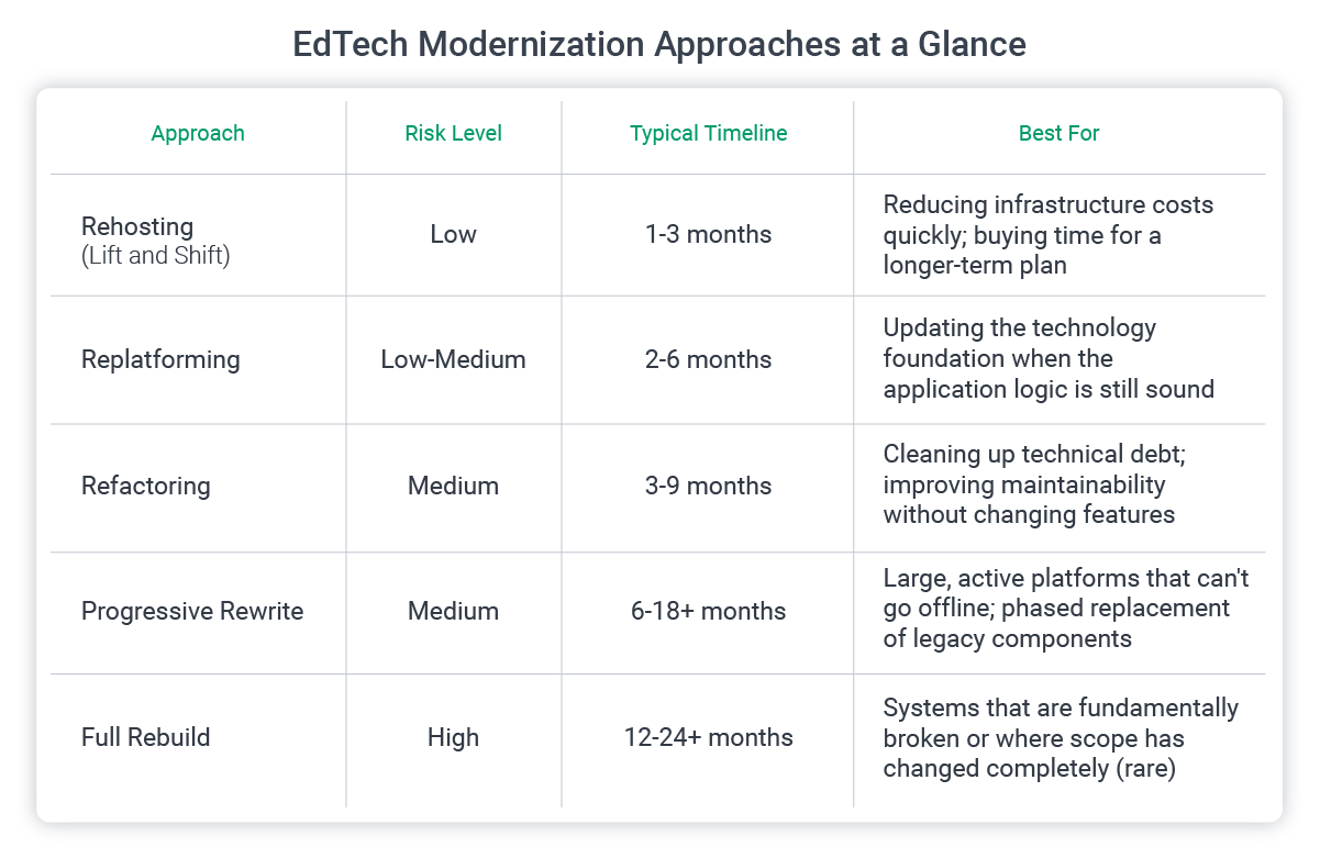 edtech modernization approaches