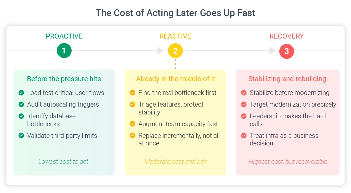 cost of acting vvs reacting