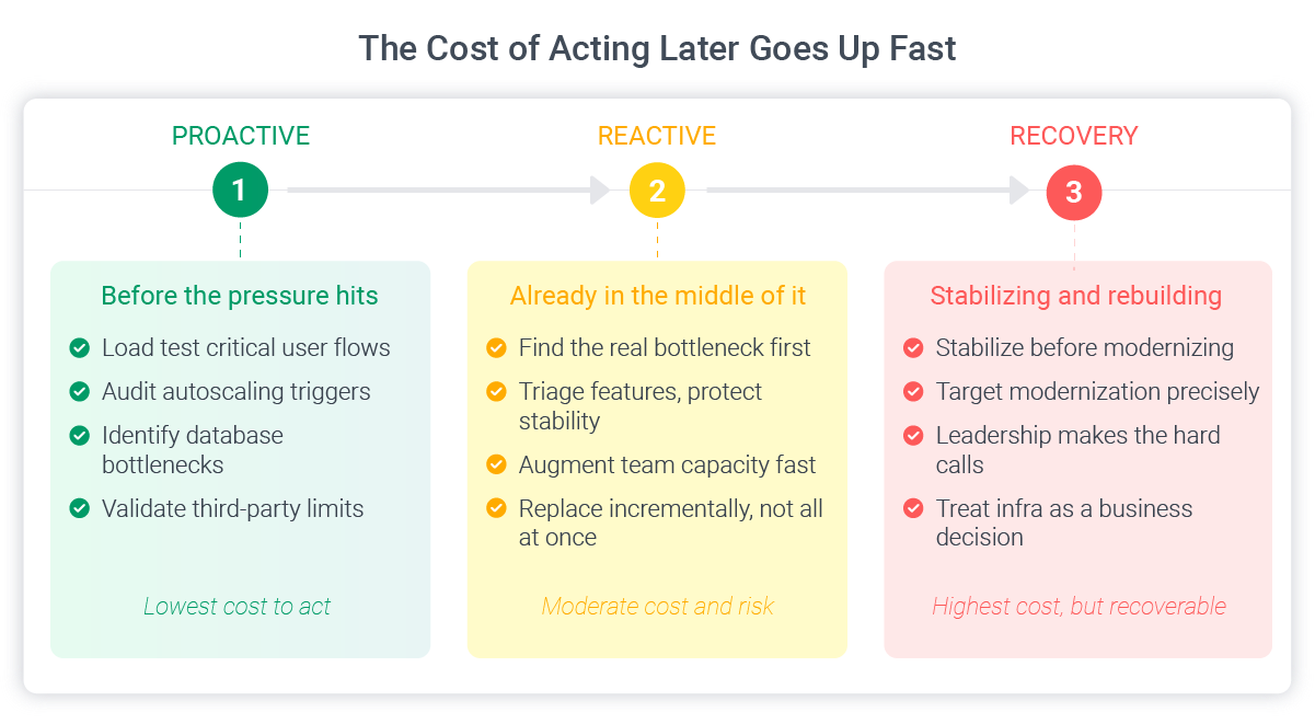 cost of acting vvs reacting