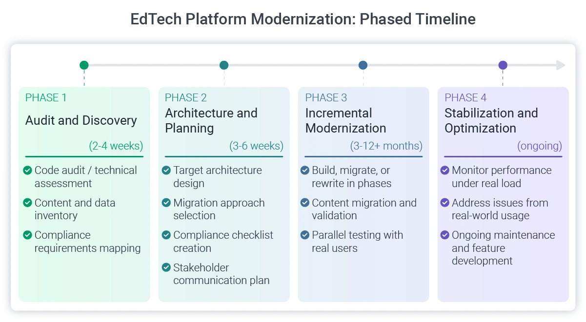 timeline for edtech modernization