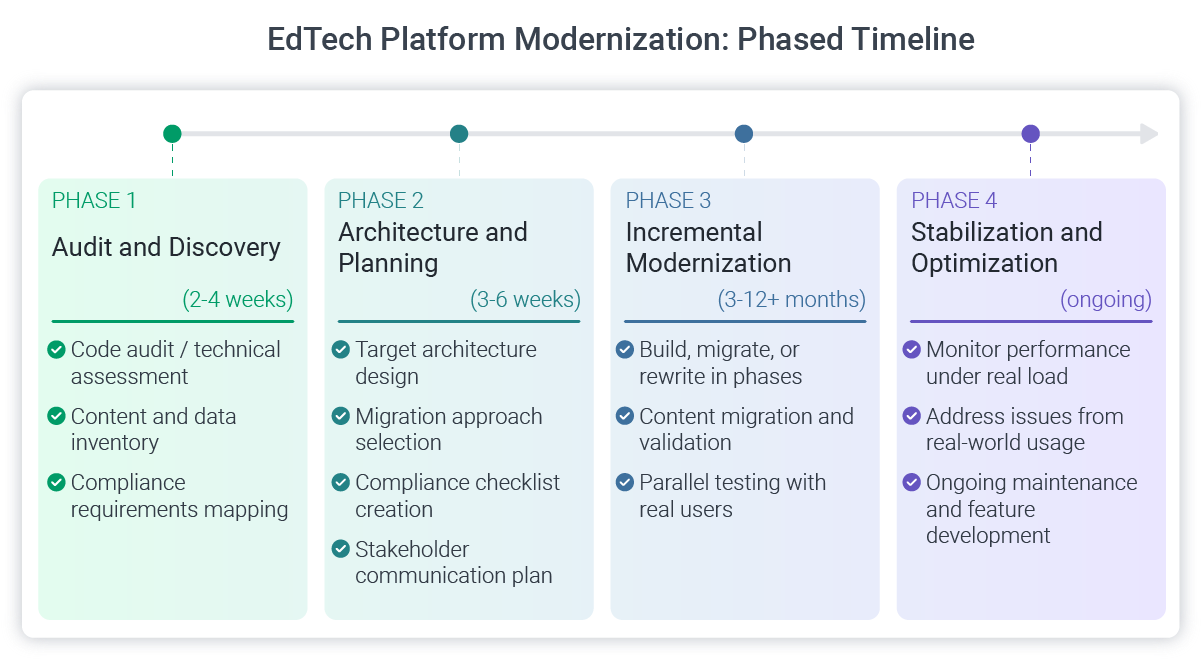 timeline for edtech modernization