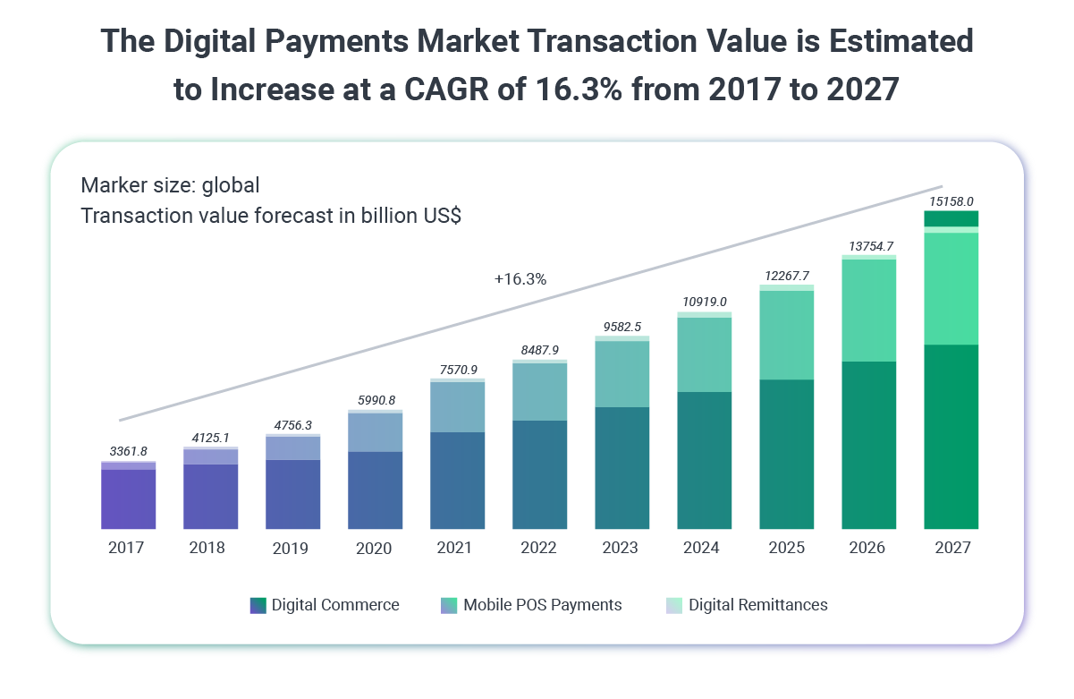 The Digital_Payments_Market_Transaction_Value