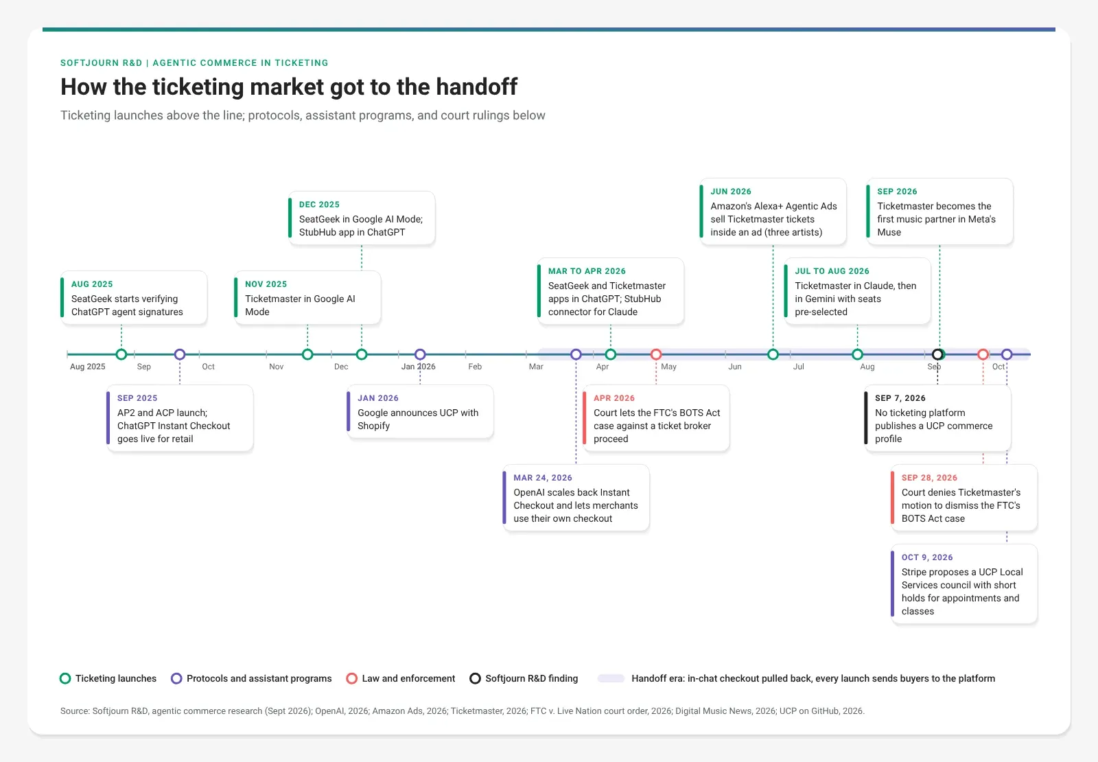 Timeline of agentic commerce in ticketing from August 2025 to October 2026, from SeatGeek verifying agent signatures to the UCP Local Services proposal