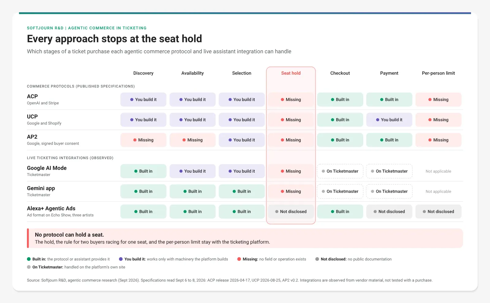 Matrix of ACP, UCP, AP2 and live assistant integrations showing that none of them handles the seat hold or per-person limits