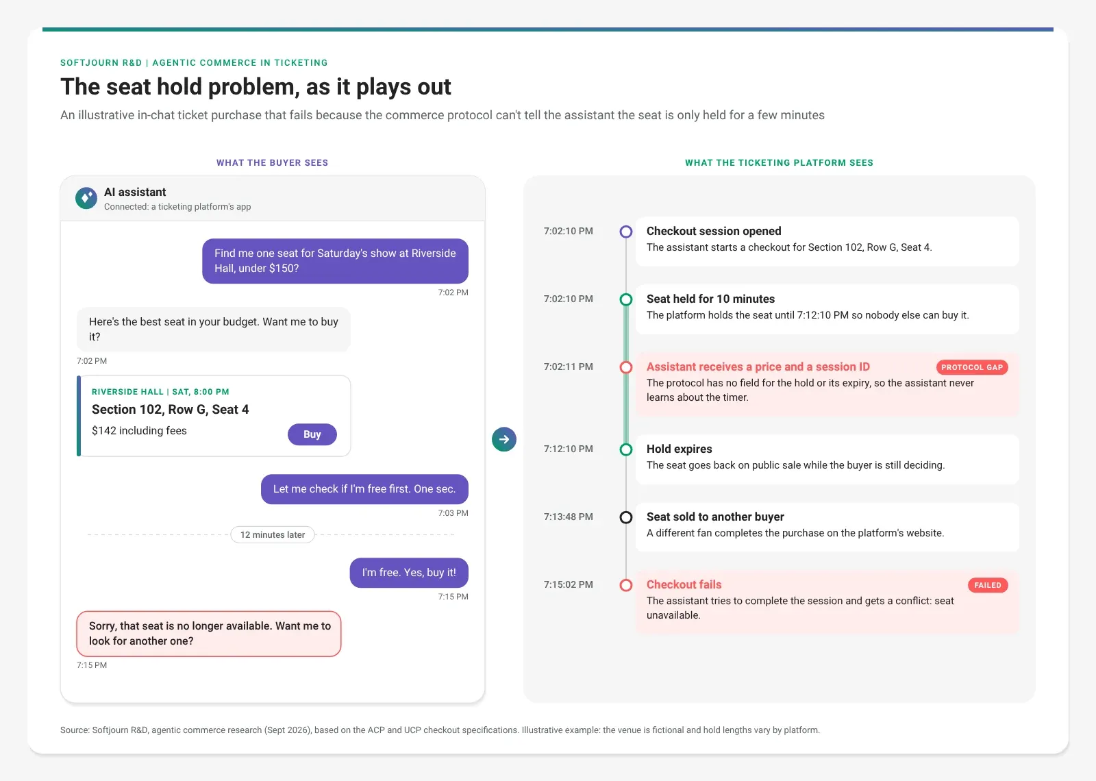Illustrative in-chat ticket purchase where the seat hold expires while the buyer decides and the checkout fails