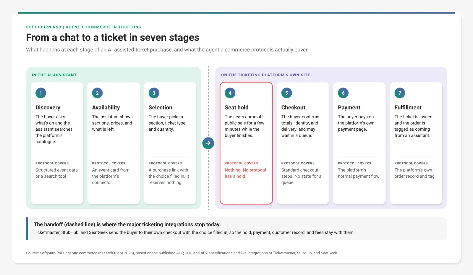 Seven stages of an AI-assisted ticket purchase, from discovery to fulfillment, with the handoff to the platform checkout before the seat hold