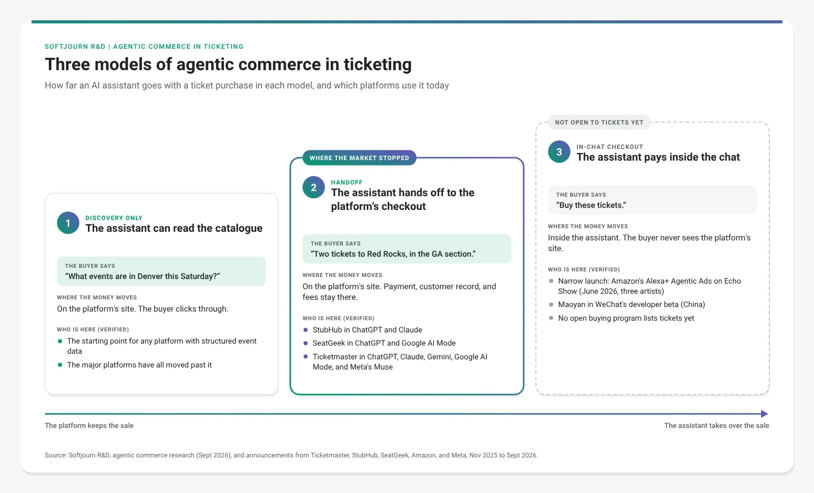 Three models of agentic commerce in ticketing: discovery only, handoff to the platform checkout, and in-chat checkout, with where the money moves in each