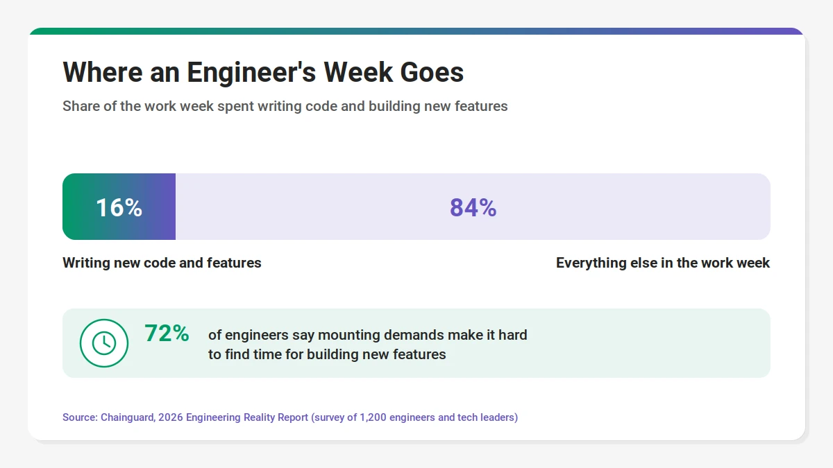 what an engineer's work week looks like stat
