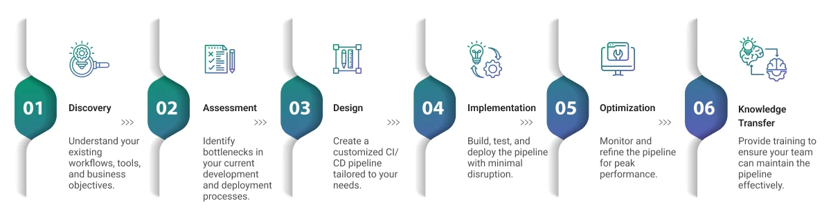 Our Process for CI/CD Consulting