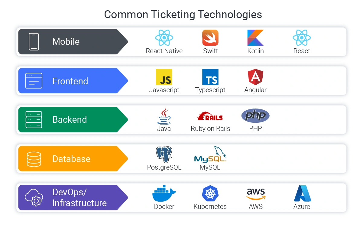Common Ticketing Technologies and Languages