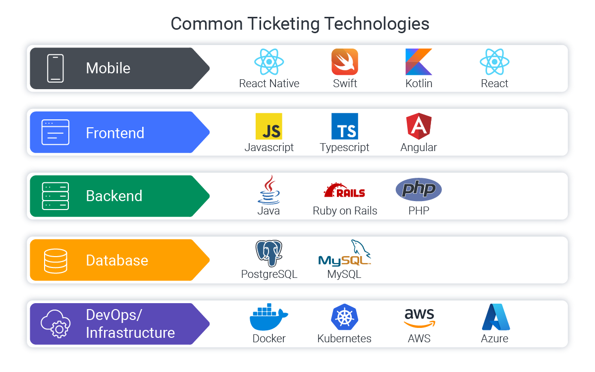 Common Ticketing Technologies and Languages