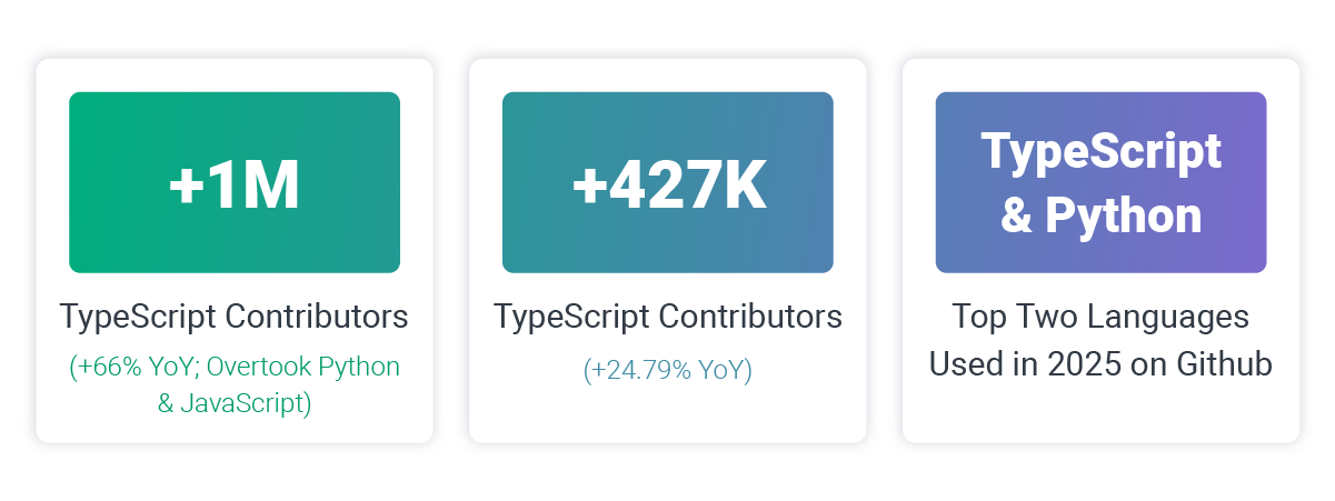 javascript and typescript stats for 2026