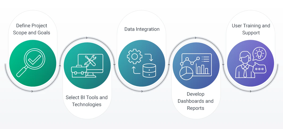 What is Softjourn's BI Solution Implementation Process?
