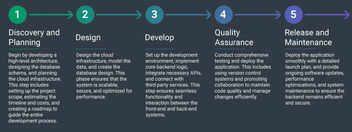 Craft Robust and Scalable Backend Solutions
