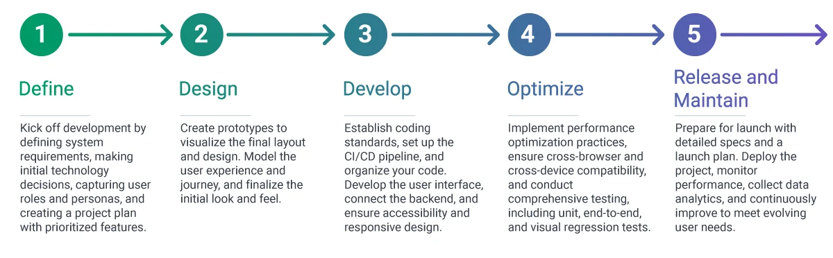 Our Front-End Development Process