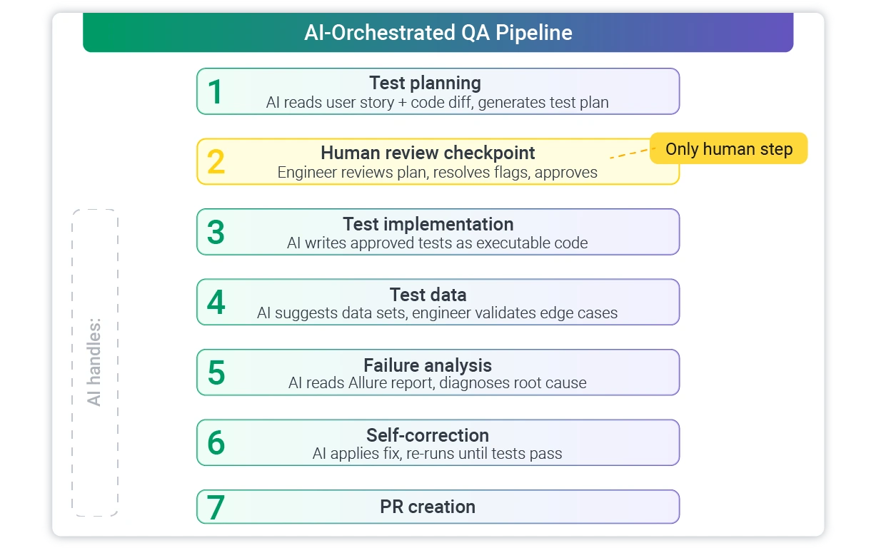 qa pipeline steps
