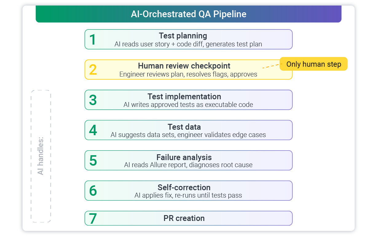 qa pipeline steps