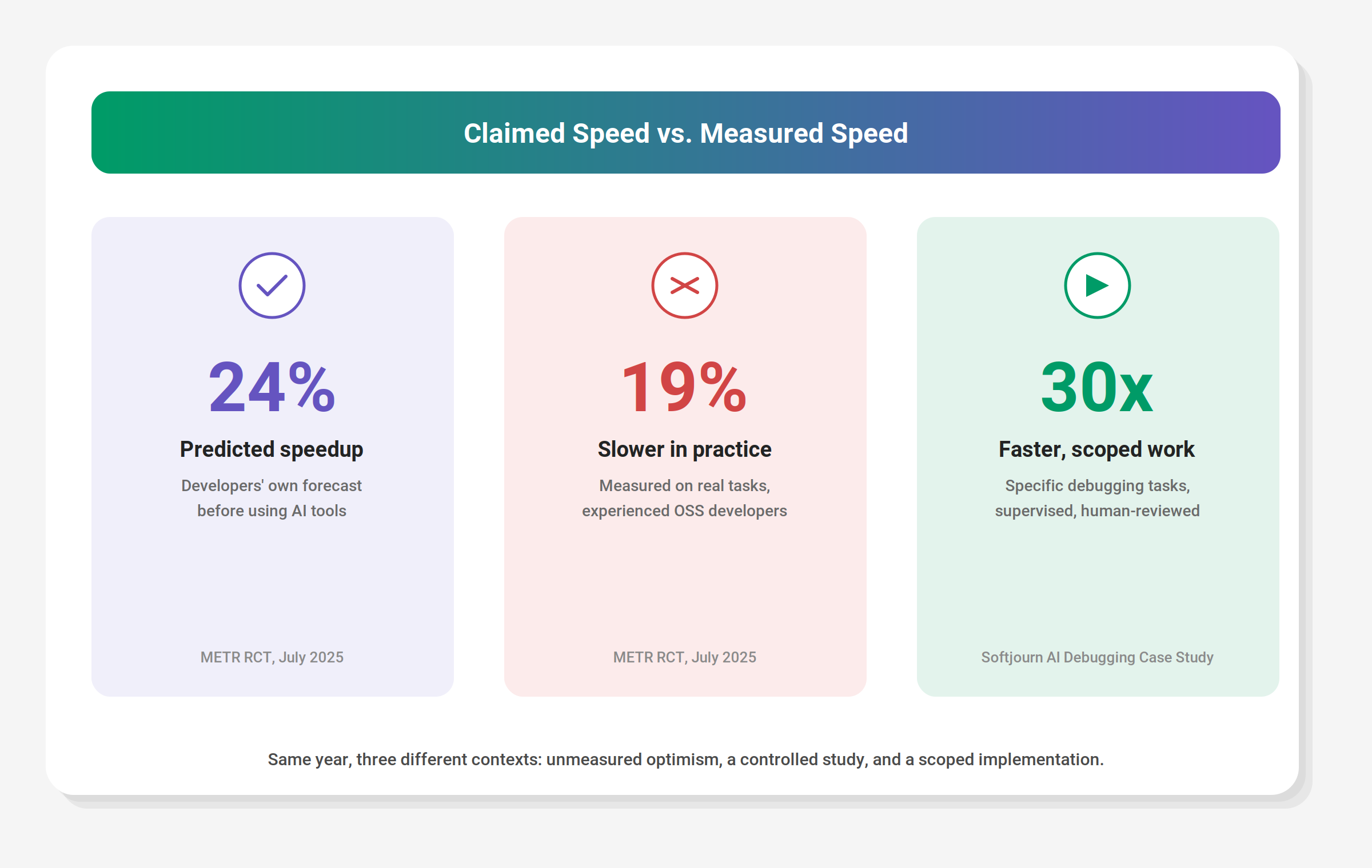 claimed speed versus actual for ai development