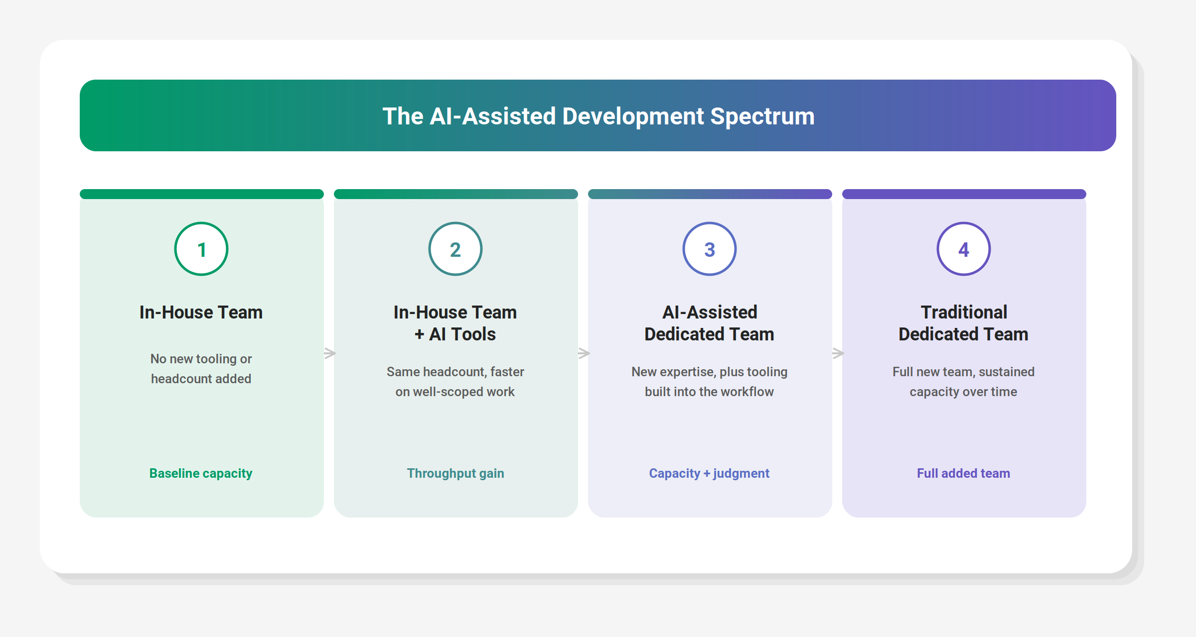 ai spectrum for development